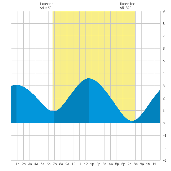 East Cape tide chart for Friday, May 9, 2025