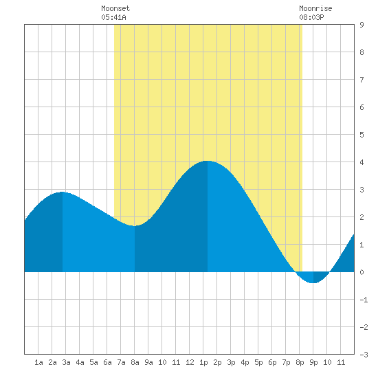 East Cape tide chart for Tuesday, June 10, 2025