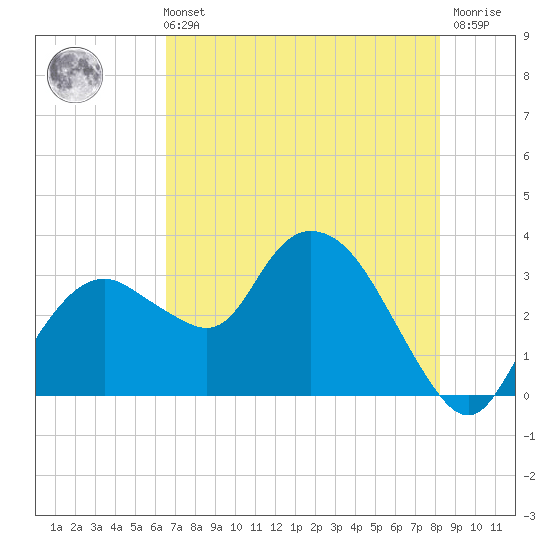 East Cape tide chart for Wednesday, June 11, 2025