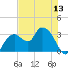 East Cape tide chart for Friday, June 13, 2025