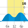East Cape tide chart for Monday, June 16, 2025
