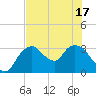 East Cape tide chart for Tuesday, June 17, 2025
