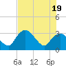 East Cape tide chart for Thursday, June 19, 2025
