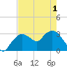 East Cape tide chart for Sunday, June 1, 2025