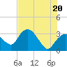 East Cape tide chart for Friday, June 20, 2025