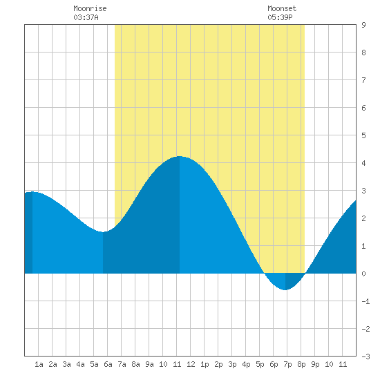 East Cape tide chart for Sunday, June 22, 2025