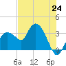 East Cape tide chart for Tuesday, June 24, 2025