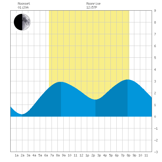 East Cape tide chart for Monday, June 2, 2025