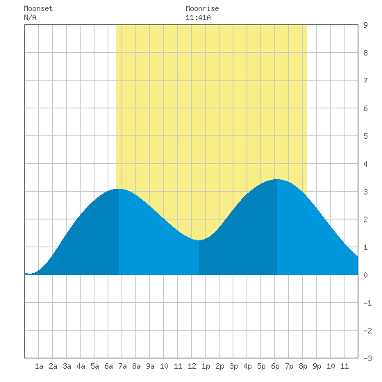 East Cape tide chart for Monday, June 30, 2025