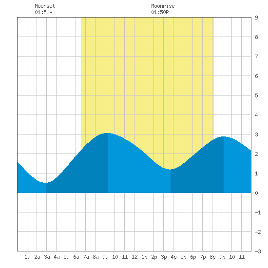 East Cape tide chart for Tuesday, June 3, 2025