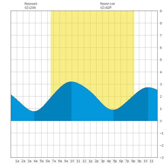 East Cape tide chart for Wednesday, June 4, 2025