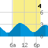 East Cape tide chart for Wednesday, June 4, 2025
