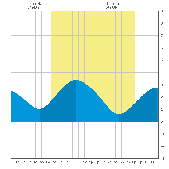 East Cape tide chart for Thursday, June 5, 2025