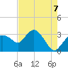 East Cape tide chart for Saturday, June 7, 2025