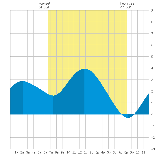 East Cape tide chart for Monday, June 9, 2025