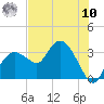 East Cape tide chart for Thursday, July 10, 2025