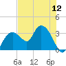 East Cape tide chart for Saturday, July 12, 2025