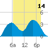 East Cape tide chart for Monday, July 14, 2025