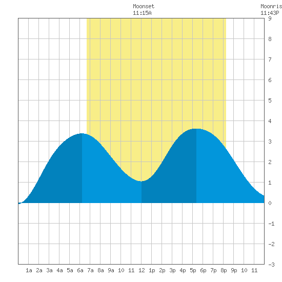 East Cape tide chart for Tuesday, July 15, 2025