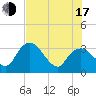 East Cape tide chart for Thursday, July 17, 2025