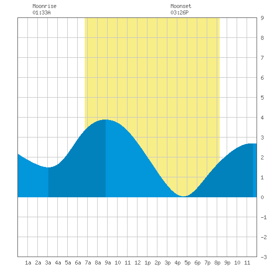 East Cape tide chart for Saturday, July 19, 2025