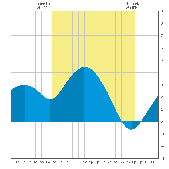 East Cape tide chart for Tuesday, July 22, 2025