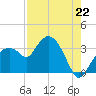 East Cape tide chart for Tuesday, July 22, 2025