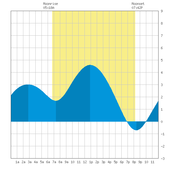 East Cape tide chart for Wednesday, July 23, 2025