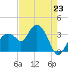 East Cape tide chart for Wednesday, July 23, 2025