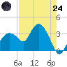 East Cape tide chart for Thursday, July 24, 2025