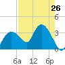 East Cape tide chart for Saturday, July 26, 2025