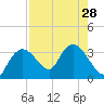 East Cape tide chart for Monday, July 28, 2025