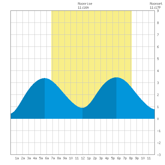East Cape tide chart for Tuesday, July 29, 2025