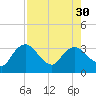 East Cape tide chart for Wednesday, July 30, 2025