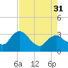 East Cape tide chart for Thursday, July 31, 2025