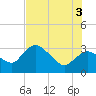 East Cape tide chart for Thursday, July 3, 2025
