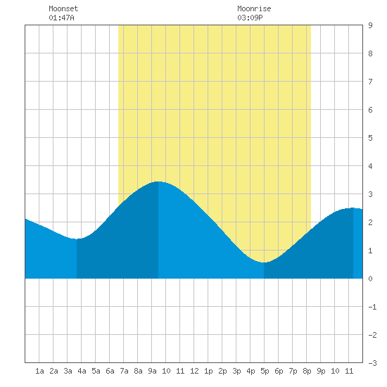 East Cape tide chart for Friday, July 4, 2025