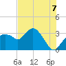 East Cape tide chart for Monday, July 7, 2025