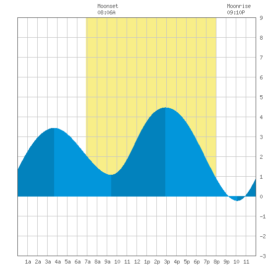 East Cape tide chart for Sunday, August 10, 2025