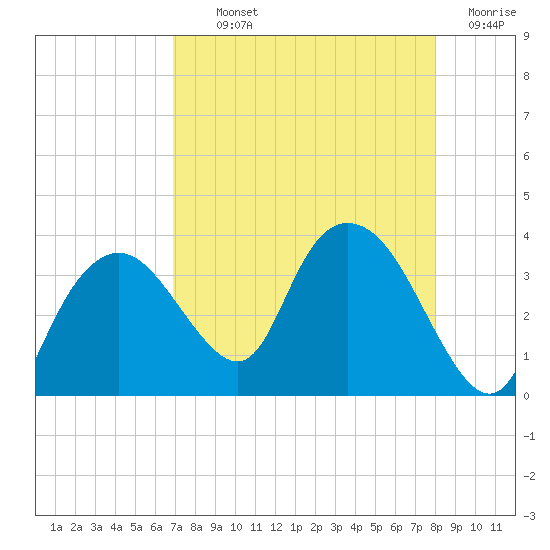 East Cape tide chart for Monday, August 11, 2025