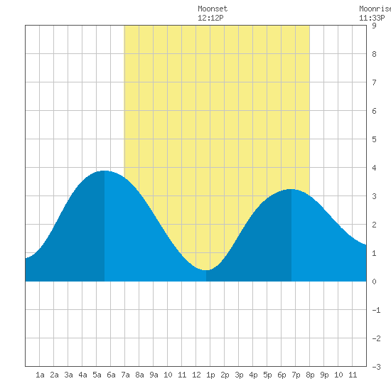 East Cape tide chart for Thursday, August 14, 2025