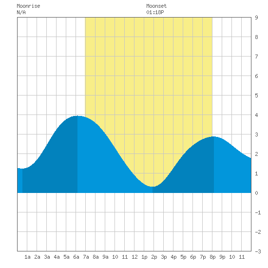 East Cape tide chart for Friday, August 15, 2025