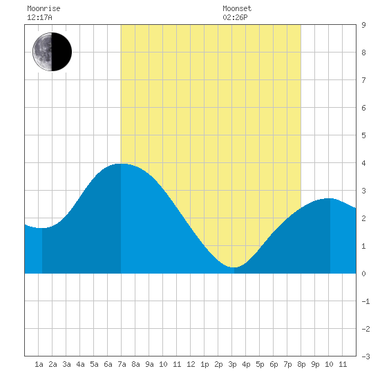 East Cape tide chart for Saturday, August 16, 2025
