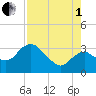 East Cape tide chart for Friday, August 1, 2025