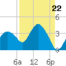 East Cape tide chart for Friday, August 22, 2025