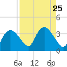 East Cape tide chart for Monday, August 25, 2025
