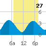 East Cape tide chart for Wednesday, August 27, 2025