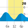 East Cape tide chart for Thursday, August 28, 2025