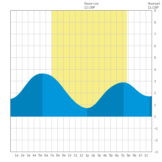 East Cape tide chart for Friday, August 29, 2025