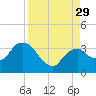 East Cape tide chart for Friday, August 29, 2025